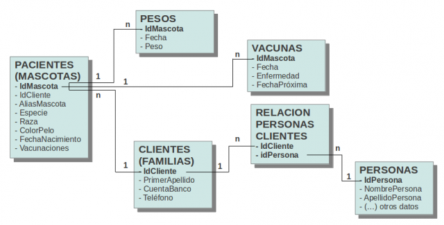 Ejercicio De Base De Datos De Una Veterinaria Superalumnos Net