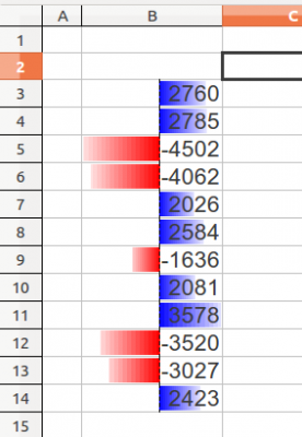 Ejemplo de barras de datos en LibreOffice Calc